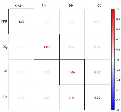 Association of combined lead, cadmium, and mercury with systemic inflammation